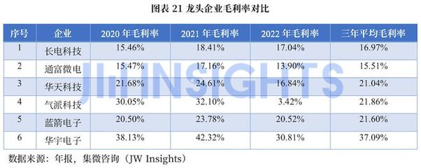 集微咨询发布《2022年中国集成电路封测产业白皮书》